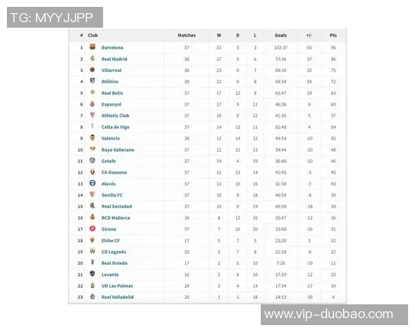 西甲最新积分榜巴萨领先优势扩大皇马明日客战阿拉维斯争取反弹